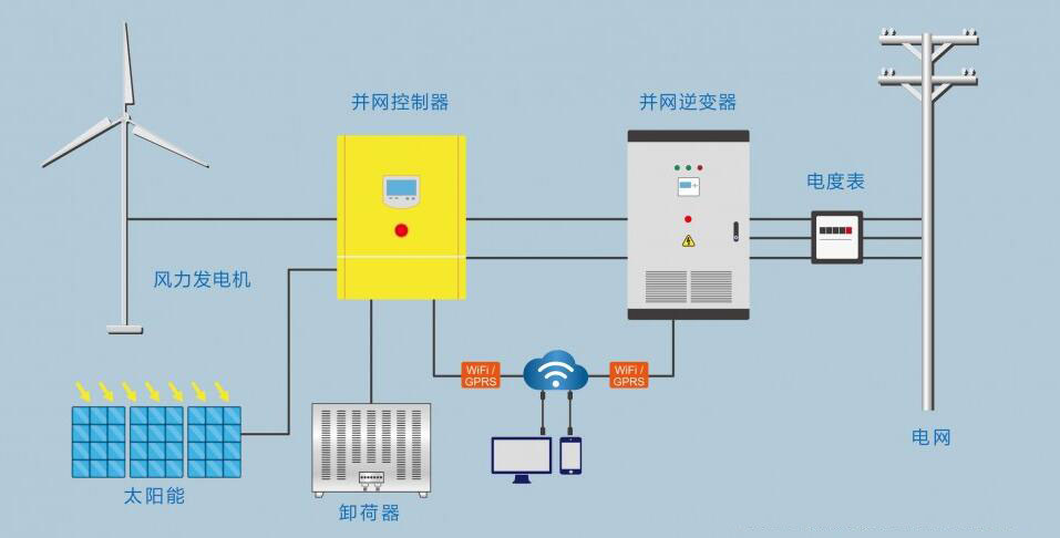 風機并網逆變器工作解析 風機并網逆變器工作解析